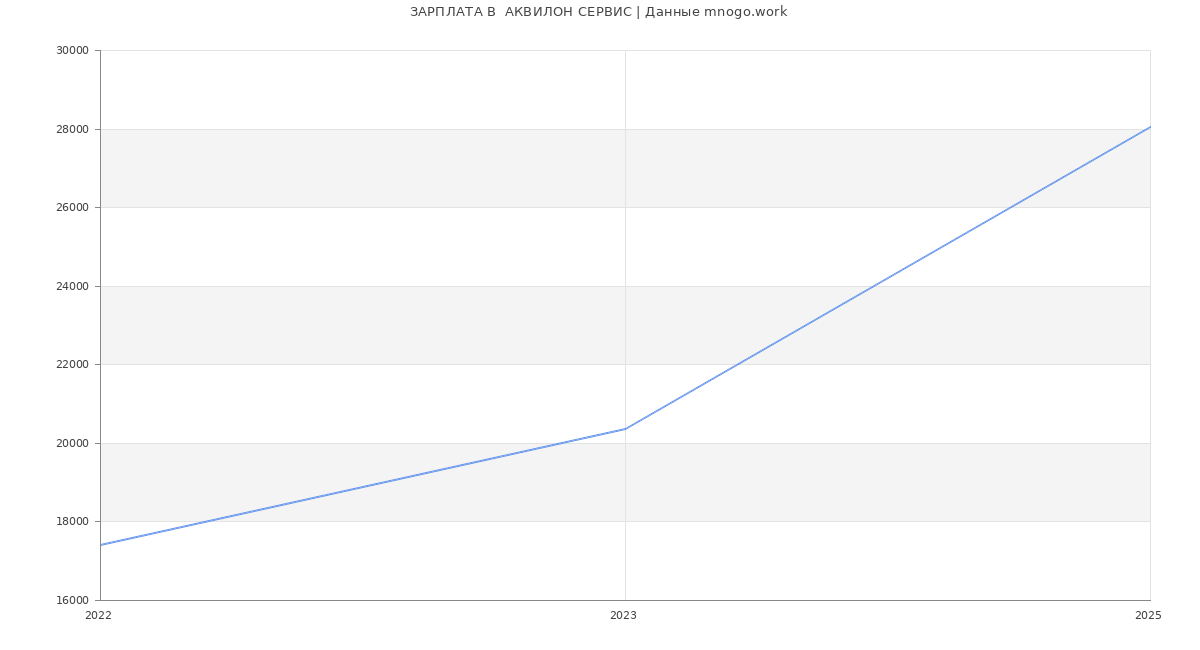 Статистика зарплат  АКВИЛОН СЕРВИС