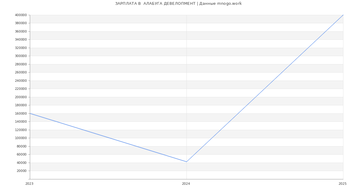 Статистика зарплат  АЛАБУГА ДЕВЕЛОПМЕНТ