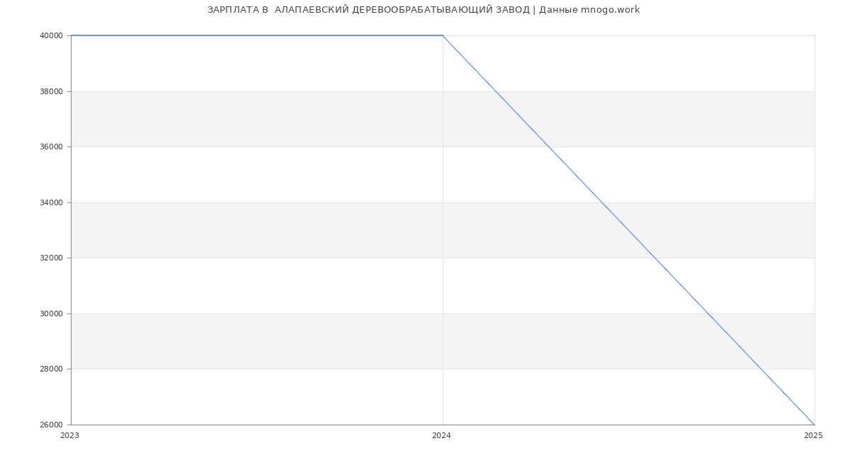 Статистика зарплат  АЛАПАЕВСКИЙ ДЕРЕВООБРАБАТЫВАЮЩИЙ ЗАВОД