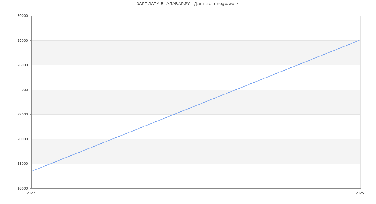 Статистика зарплат  АЛАВАР.РУ