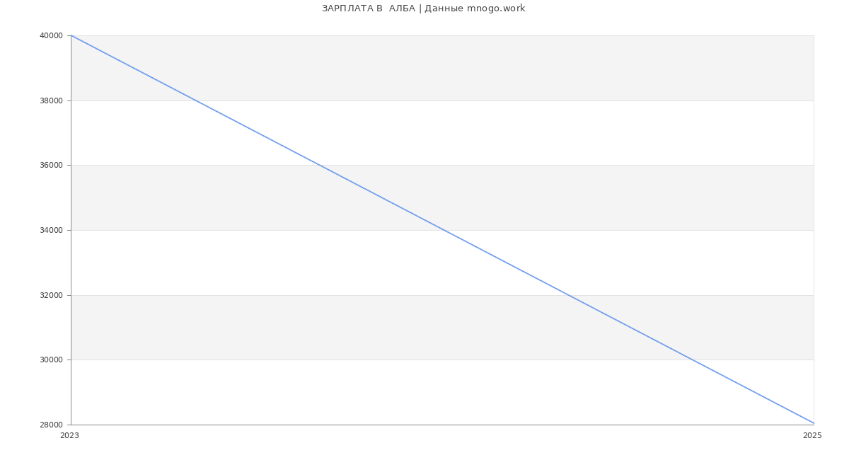 Статистика зарплат  АЛБА