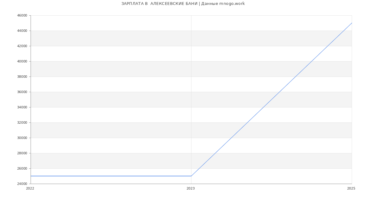 Статистика зарплат  АЛЕКСЕЕВСКИЕ БАНИ