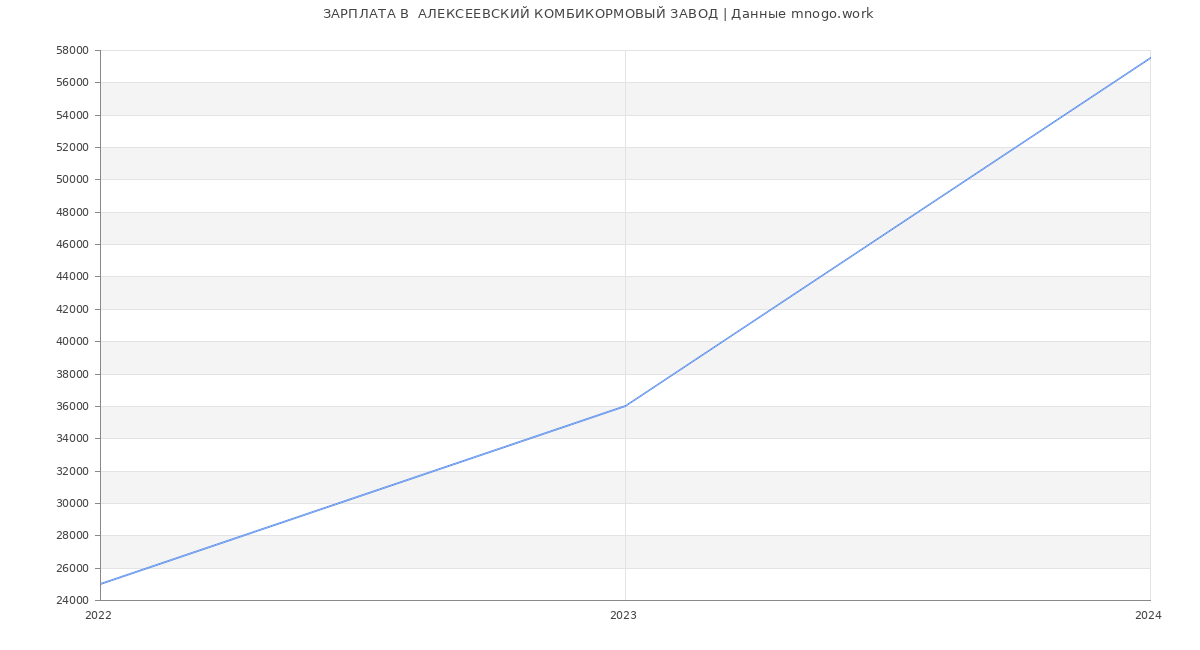 Статистика зарплат  АЛЕКСЕЕВСКИЙ КОМБИКОРМОВЫЙ ЗАВОД