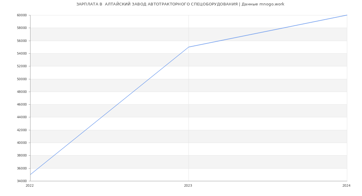Статистика зарплат  АЛТАЙСКИЙ ЗАВОД АВТОТРАКТОРНОГО СПЕЦОБОРУДОВАНИЯ