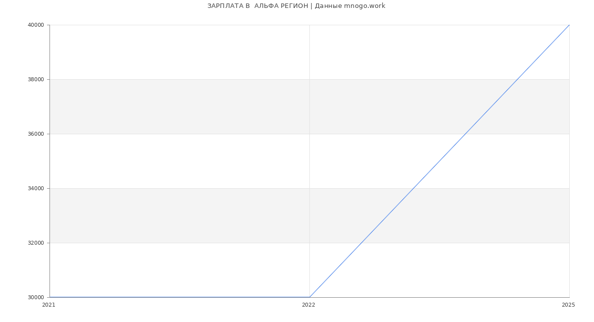 Статистика зарплат  АЛЬФА РЕГИОН