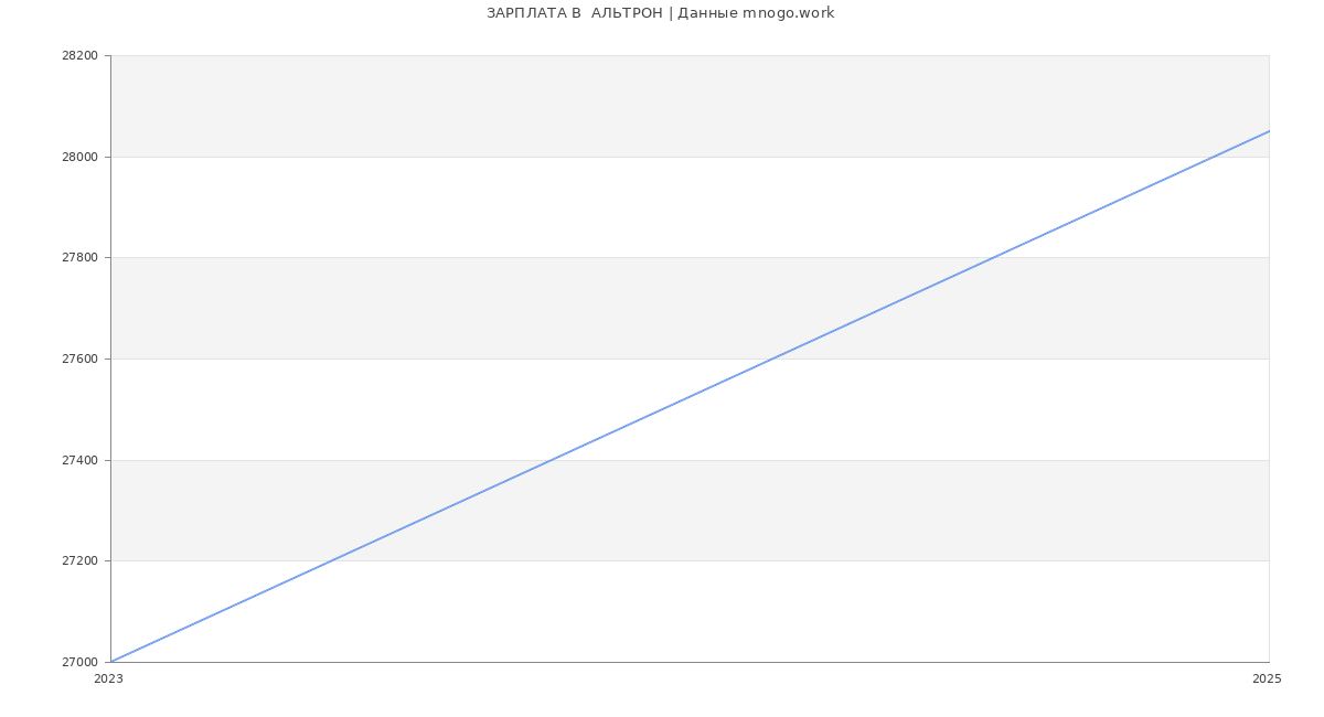 Статистика зарплат  АЛЬТРОН