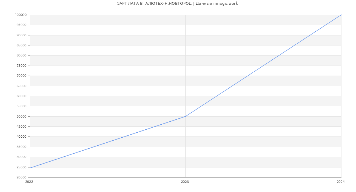 Статистика зарплат  АЛЮТЕХ-Н.НОВГОРОД