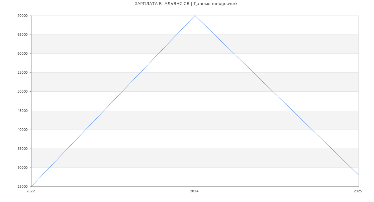 Статистика зарплат  АЛЬЯНС СВ