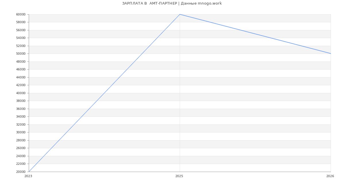 Статистика зарплат  АМТ-ПАРТНЕР