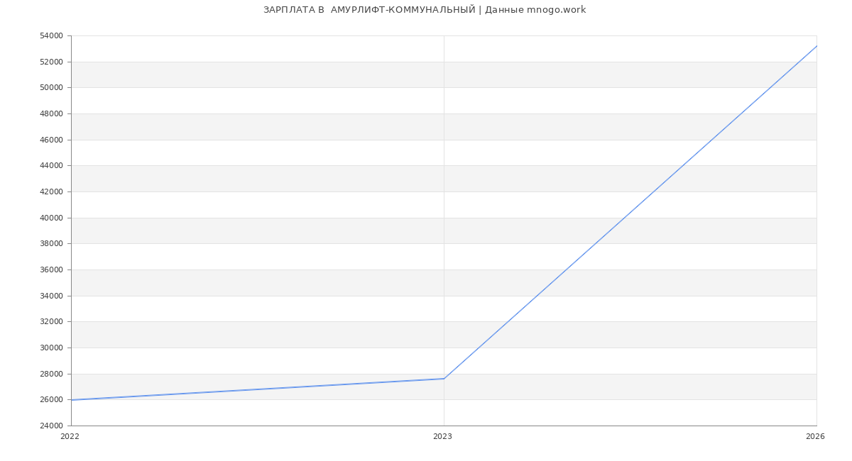 Статистика зарплат  АМУРЛИФТ-КОММУНАЛЬНЫЙ