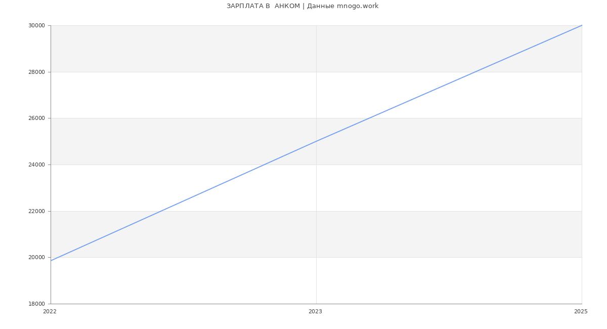 Статистика зарплат  АНКОМ