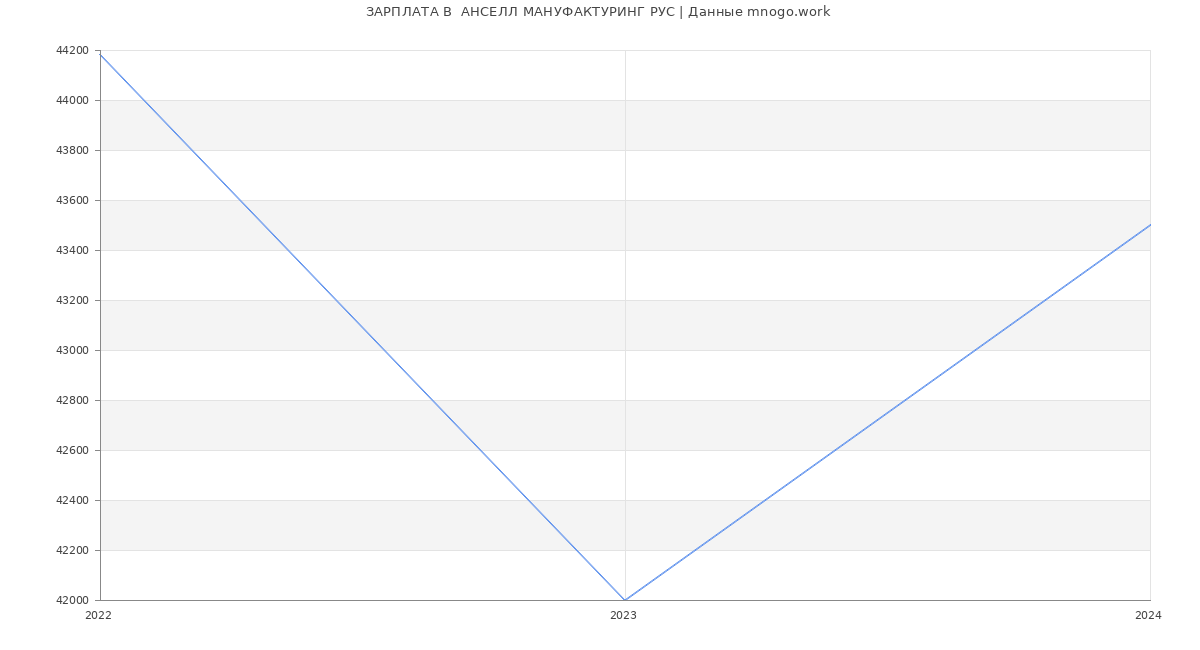 Статистика зарплат  АНСЕЛЛ МАНУФАКТУРИНГ РУС