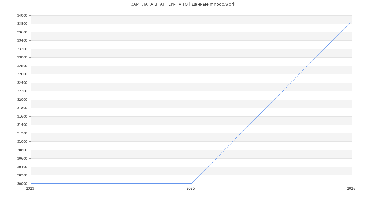 Статистика зарплат  АНТЕЙ-НАПО