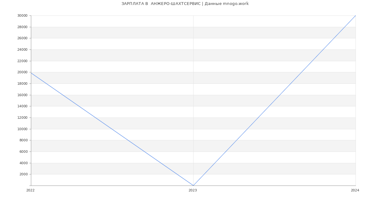 Статистика зарплат  АНЖЕРО-ШАХТСЕРВИС