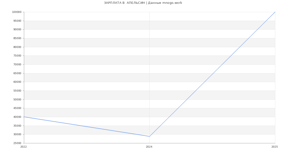 Статистика зарплат  АПЕЛЬСИН