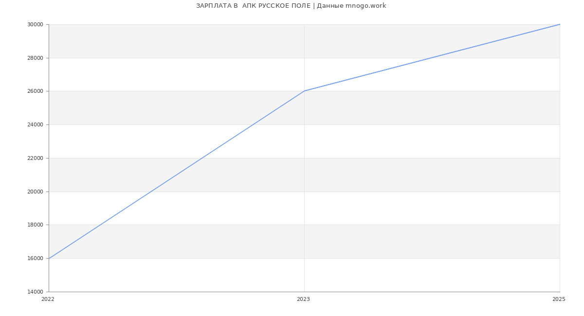 Статистика зарплат  АПК РУССКОЕ ПОЛЕ