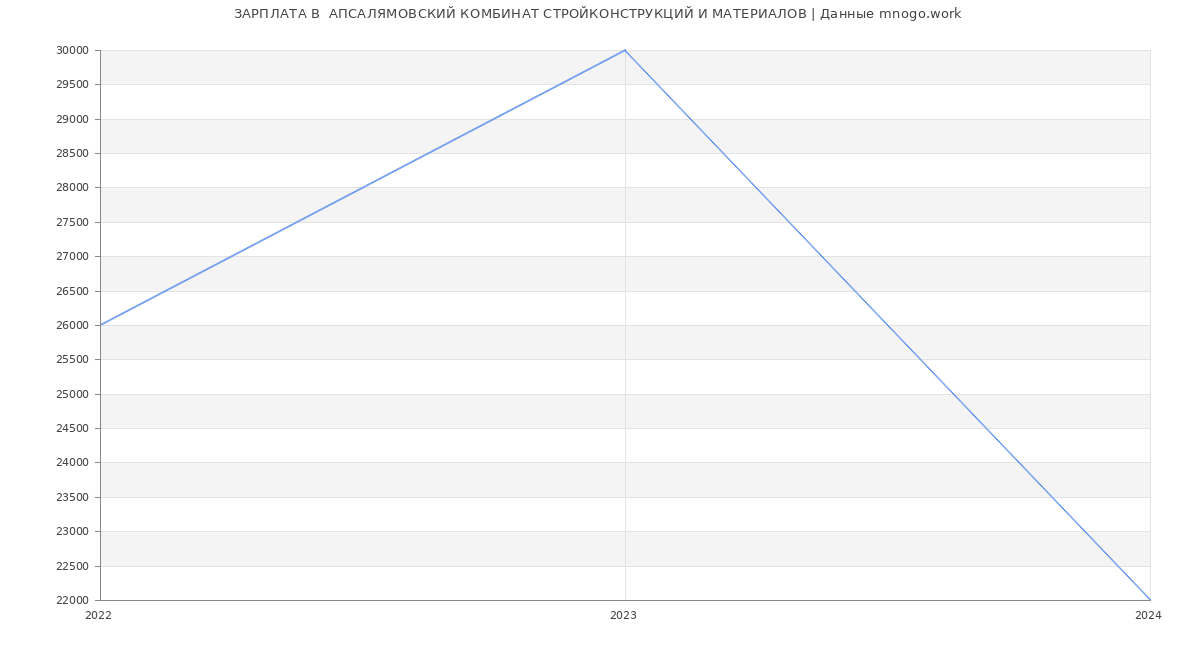 Статистика зарплат  АПСАЛЯМОВСКИЙ КОМБИНАТ СТРОЙКОНСТРУКЦИЙ И МАТЕРИАЛОВ