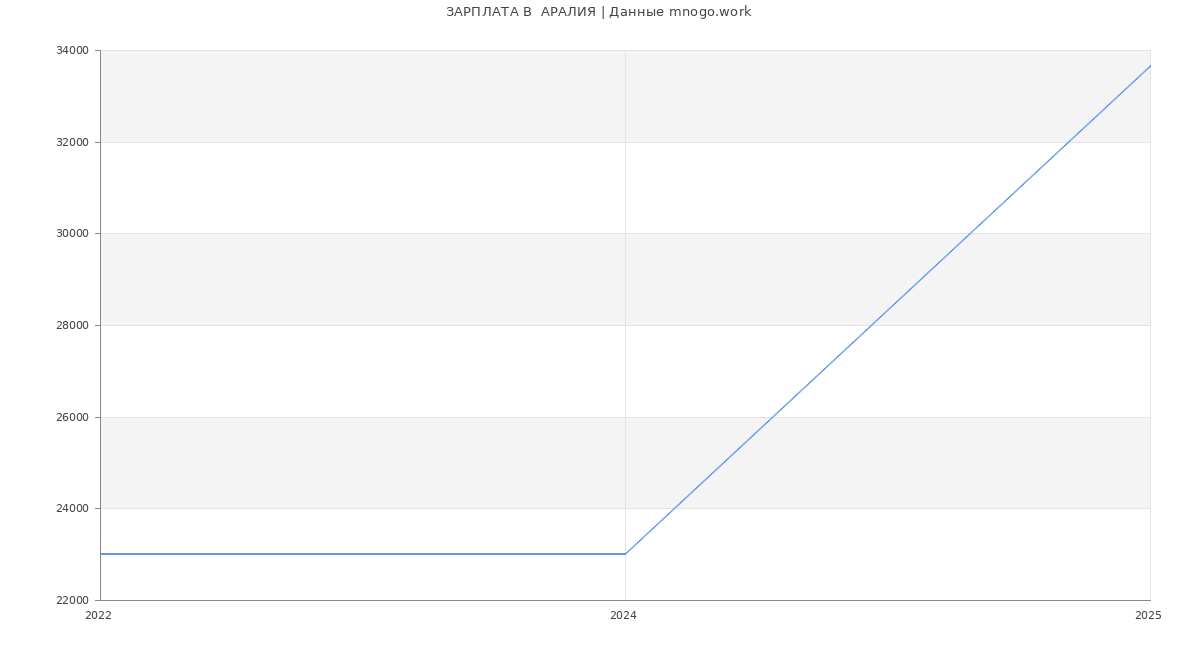 Статистика зарплат  АРАЛИЯ