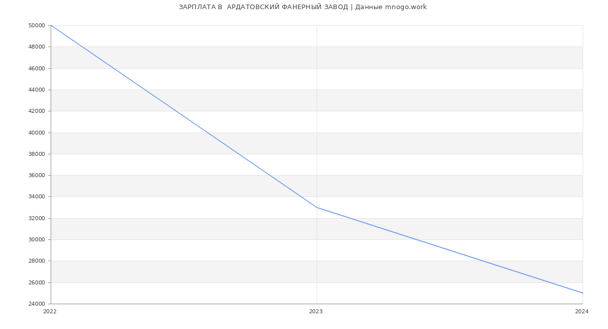 Статистика зарплат  АРДАТОВСКИЙ ФАНЕРНЫЙ ЗАВОД
