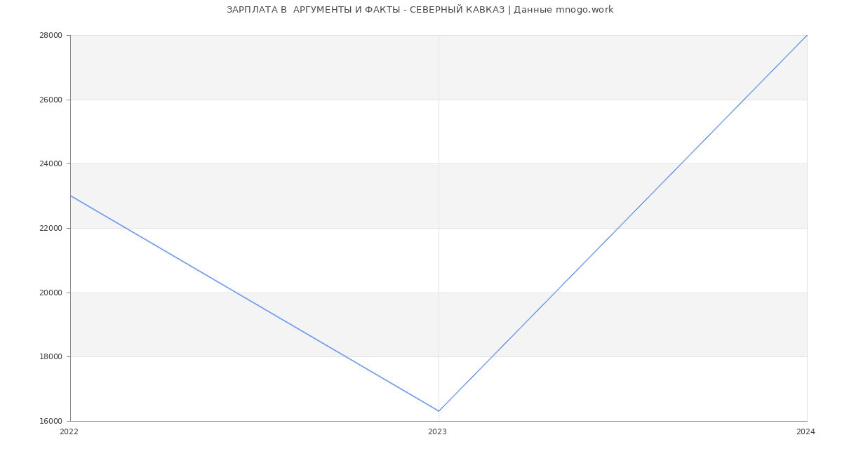 Статистика зарплат  АРГУМЕНТЫ И ФАКТЫ - СЕВЕРНЫЙ КАВКАЗ