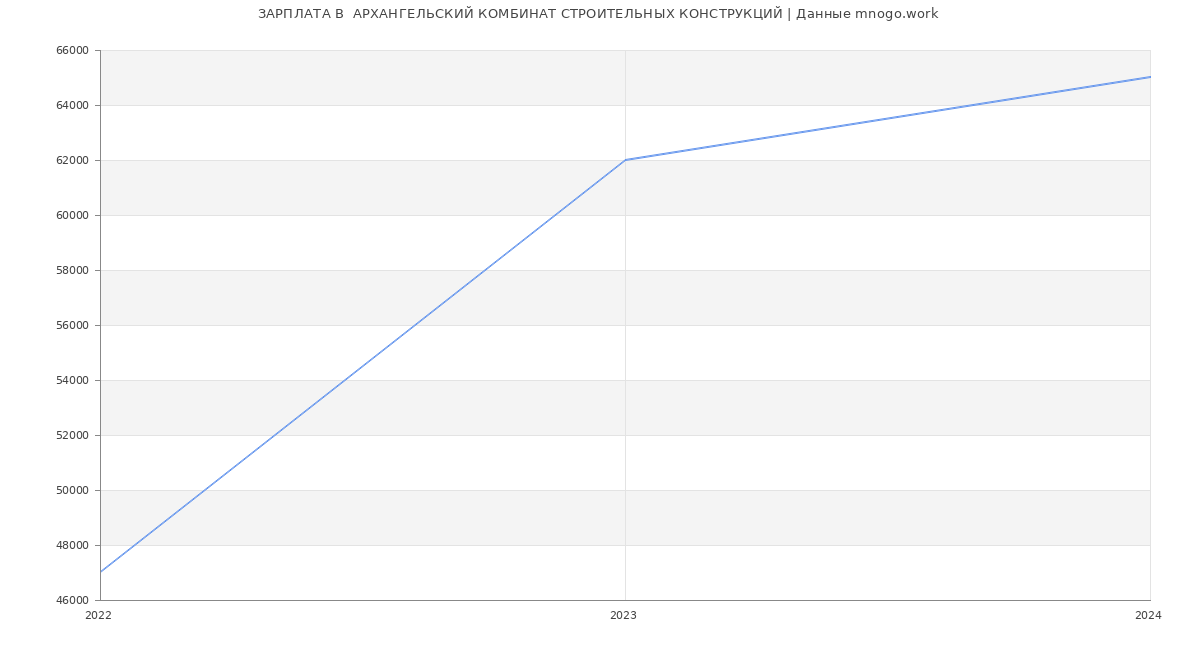 Статистика зарплат  АРХАНГЕЛЬСКИЙ КОМБИНАТ СТРОИТЕЛЬНЫХ КОНСТРУКЦИЙ
