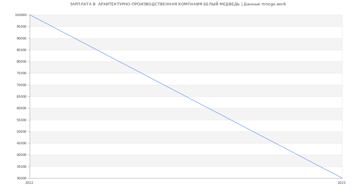Статистика зарплат  АРХИТЕКТУРНО-ПРОИЗВОДСТВЕННАЯ КОМПАНИЯ БЕЛЫЙ МЕДВЕДЬ