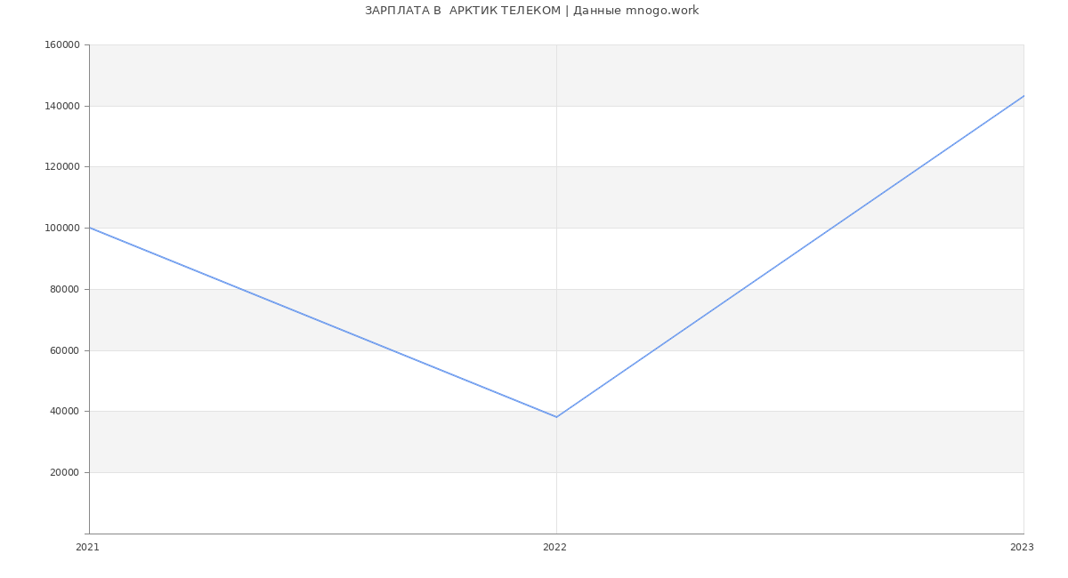 Статистика зарплат  АРКТИК ТЕЛЕКОМ