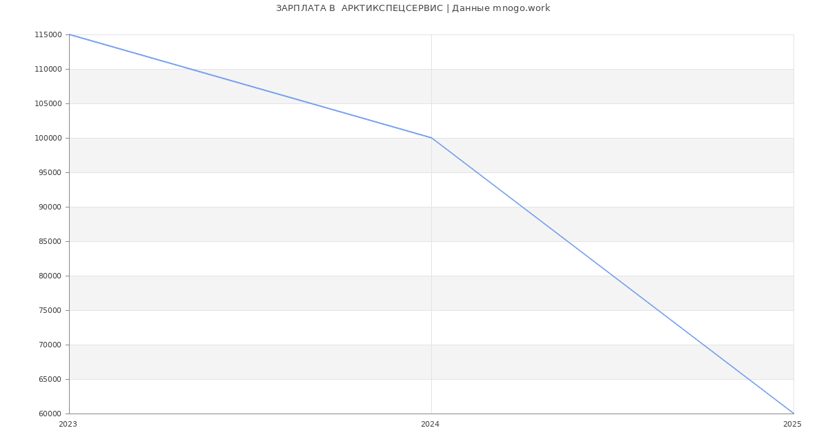 Статистика зарплат  АРКТИКСПЕЦСЕРВИС