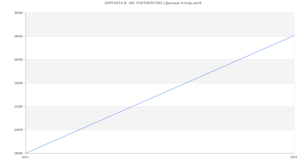 Статистика зарплат  АРС ПАРТНЕРСТВО