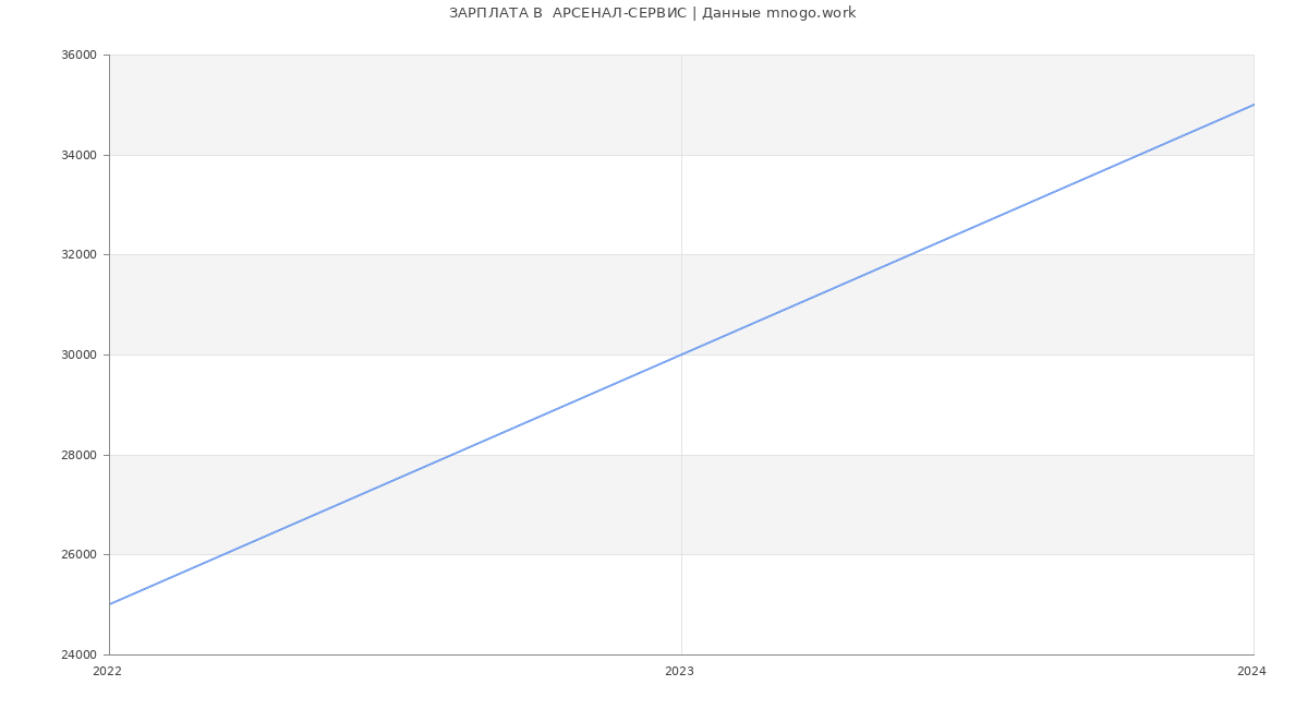Статистика зарплат  АРСЕНАЛ-СЕРВИС