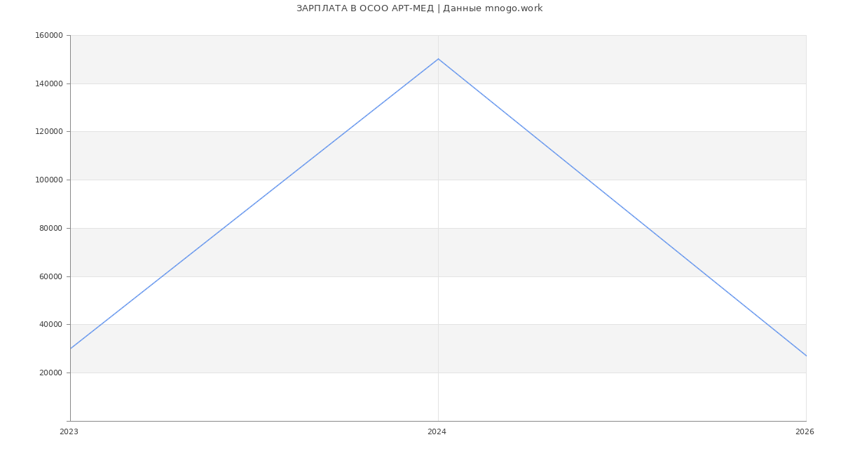 Статистика зарплат в  АРТ-МЕД