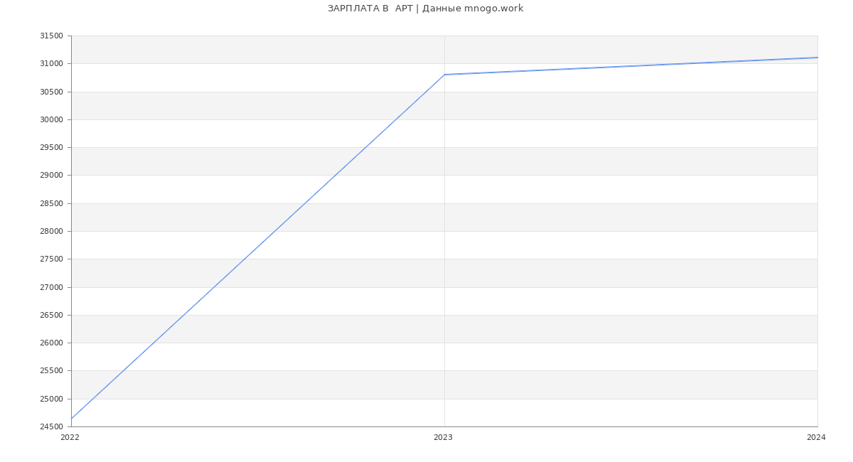 Статистика зарплат  АРТ