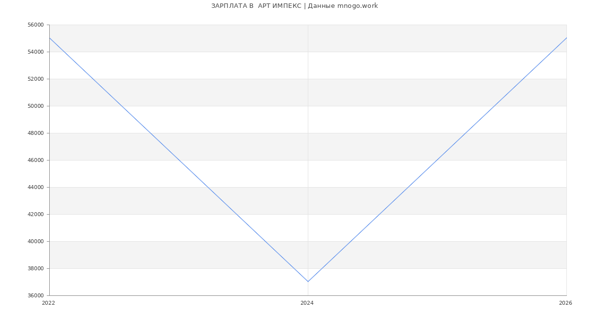 Статистика зарплат  АРТ ИМПЕКС