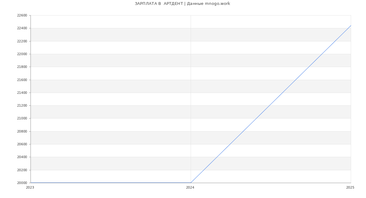 Статистика зарплат  АРТДЕНТ
