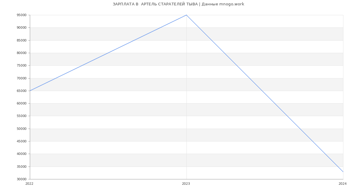 Статистика зарплат  АРТЕЛЬ СТАРАТЕЛЕЙ ТЫВА