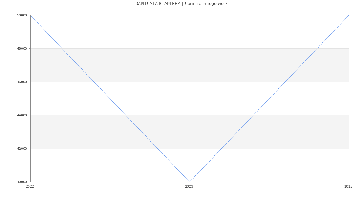 Статистика зарплат  АРТЕНА