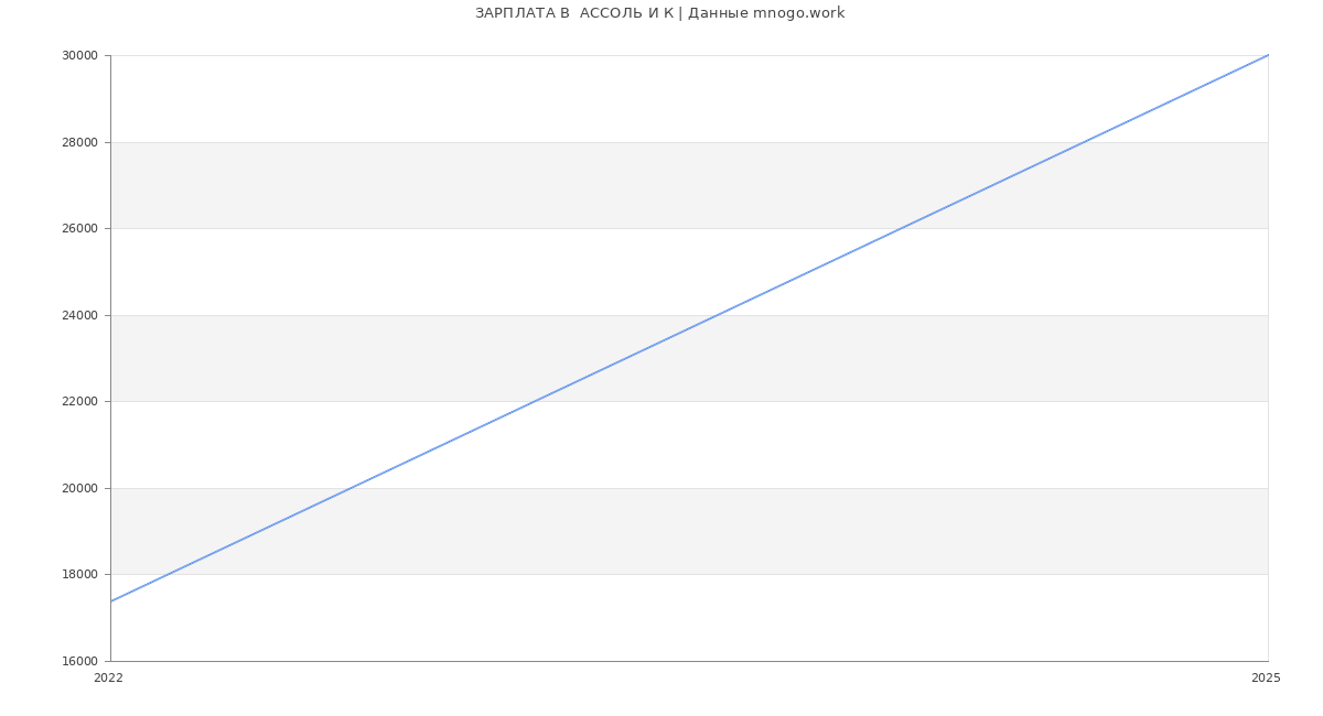 Статистика зарплат  АССОЛЬ И К