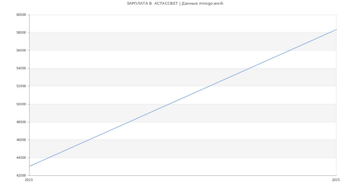 Статистика зарплат  АСТАССВЕТ