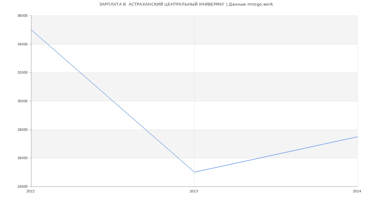 Статистика зарплат  АСТРАХАНСКИЙ ЦЕНТРАЛЬНЫЙ УНИВЕРМАГ