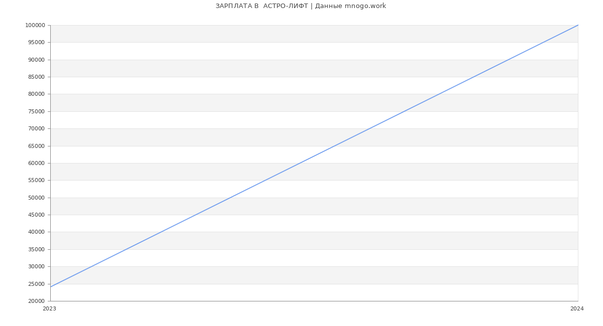 Статистика зарплат  АСТРО-ЛИФТ