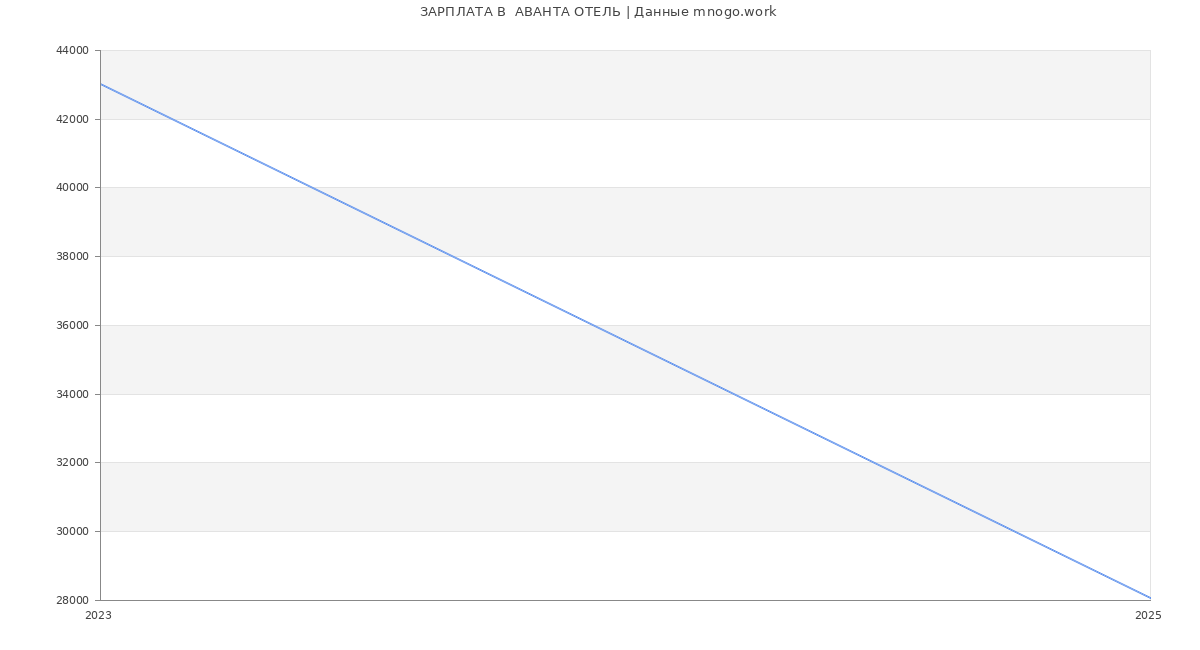 Статистика зарплат  АВАНТА ОТЕЛЬ