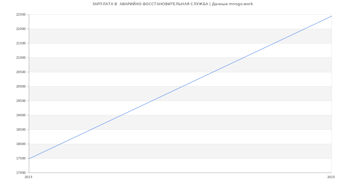 Статистика зарплат  АВАРИЙНО-ВОССТАНОВИТЕЛЬНАЯ СЛУЖБА