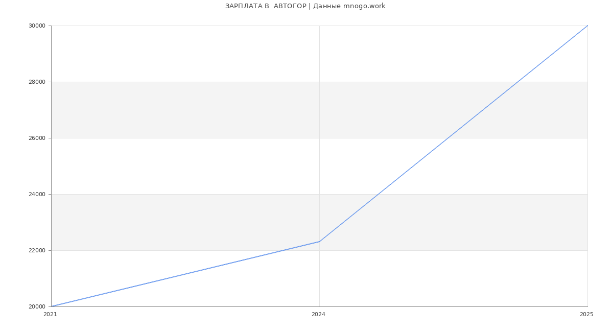 Статистика зарплат  АВТОГОР