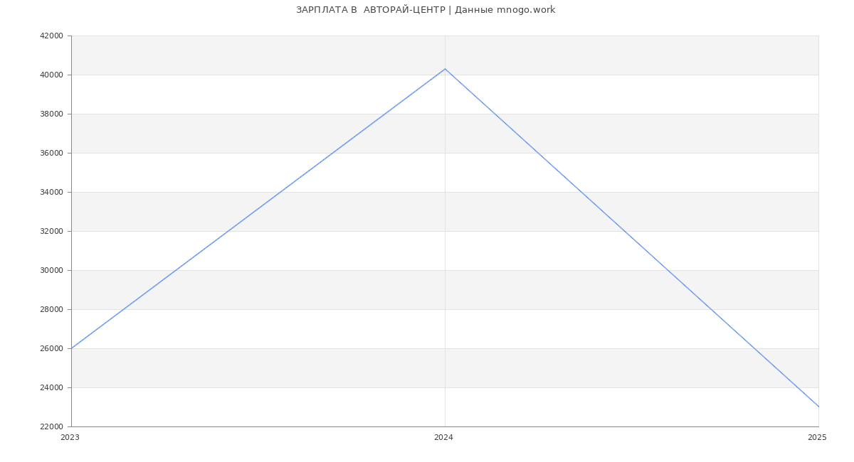 Статистика зарплат  АВТОРАЙ-ЦЕНТР
