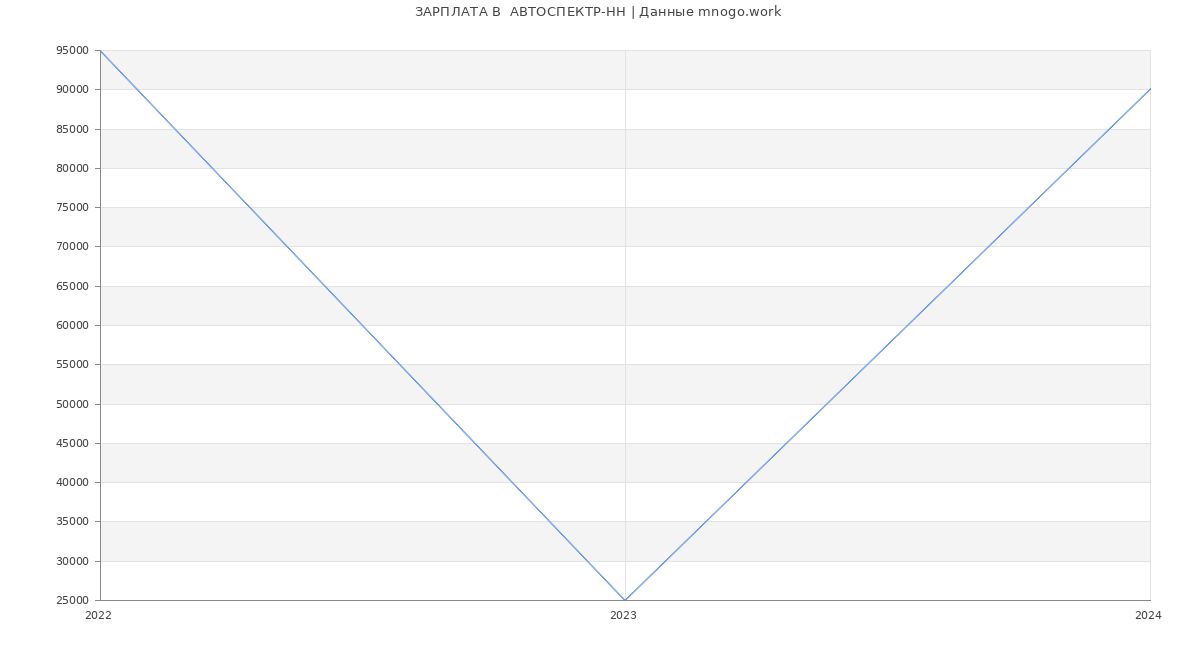 Статистика зарплат  АВТОСПЕКТР-НН
