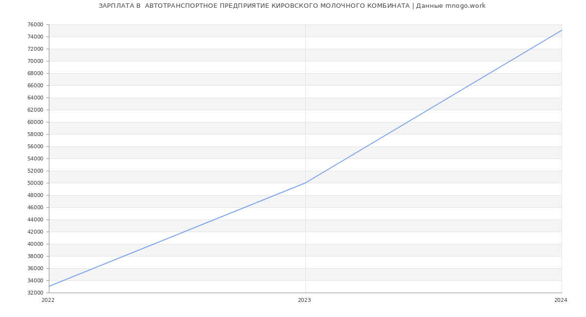 Статистика зарплат  АВТОТРАНСПОРТНОЕ ПРЕДПРИЯТИЕ КИРОВСКОГО МОЛОЧНОГО КОМБИНАТА