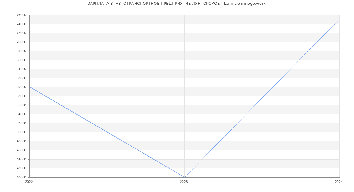 Статистика зарплат  АВТОТРАНСПОРТНОЕ ПРЕДПРИЯТИЕ ЛЯНТОРСКОЕ