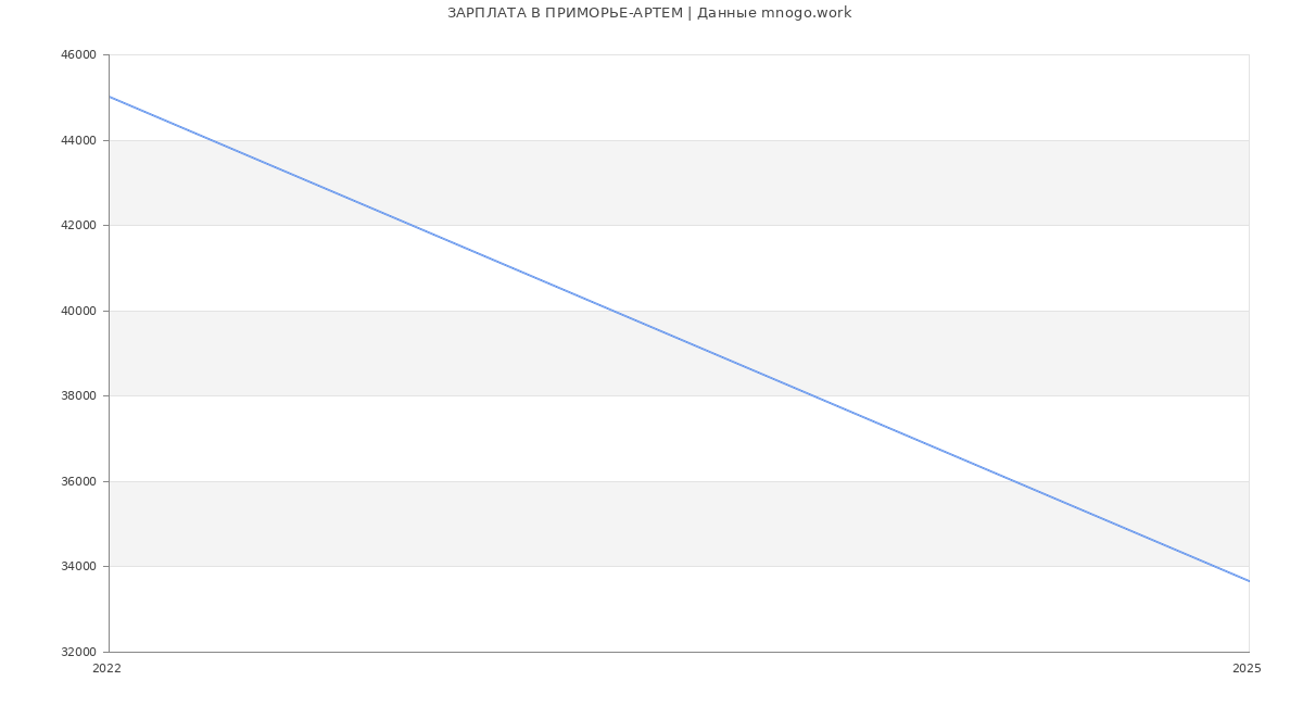 Статистика зарплат ПРИМОРЬЕ-АРТЕМ