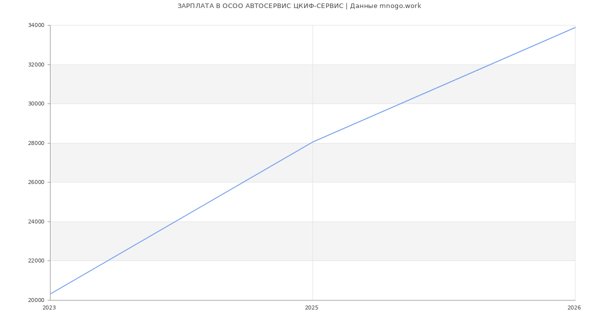 Статистика зарплат в  АВТОСЕРВИС ЦКИФ-СЕРВИС