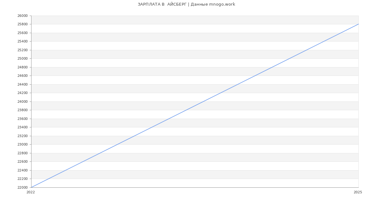 Статистика зарплат  АЙСБЕРГ